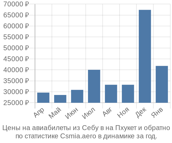 Авиабилеты из Себу в на Пхукет цены