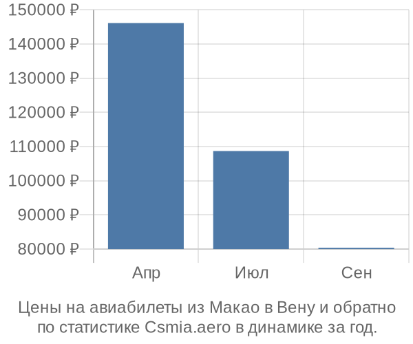 Авиабилеты из Макао в Вену цены