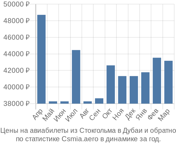 Авиабилеты из Стокгольма в Дубаи цены