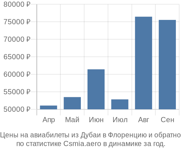 Авиабилеты из Дубаи в Флоренцию цены