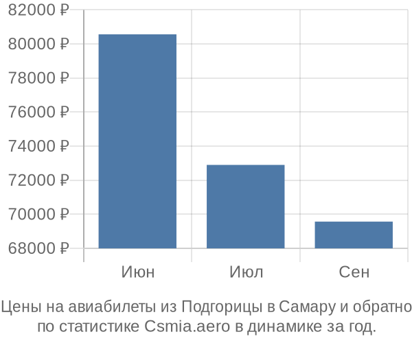 Авиабилеты из Подгорицы в Самару цены