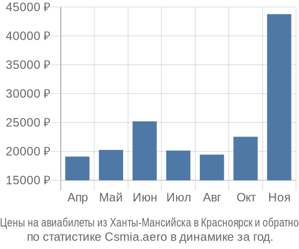 Авиабилеты из Ханты-Мансийска в Красноярск цены