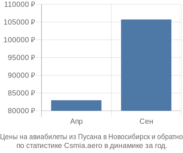 Авиабилеты из Пусана в Новосибирск цены