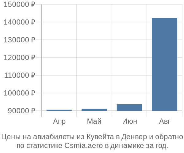 Авиабилеты из Кувейта в Денвер цены