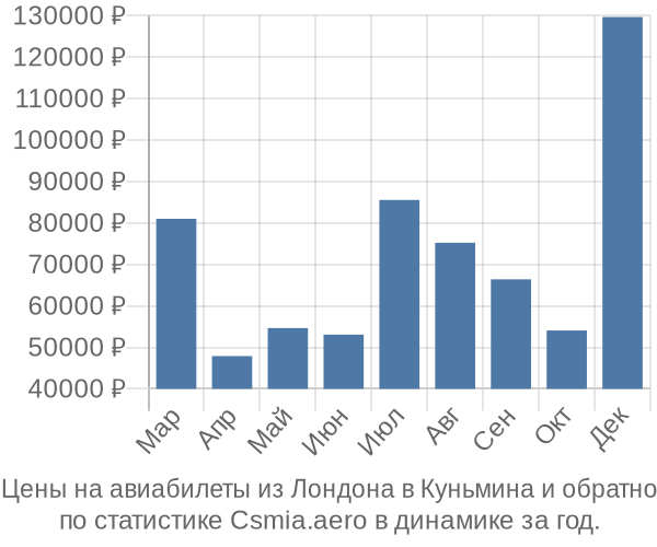 Авиабилеты из Лондона в Куньмина цены