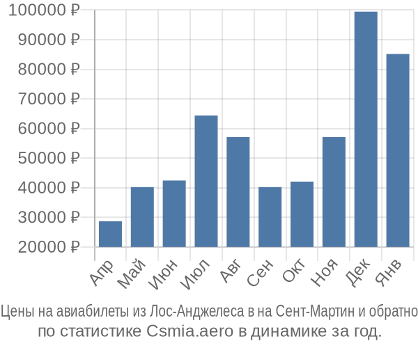 Авиабилеты из Лос-Анджелеса в на Сент-Мартин цены