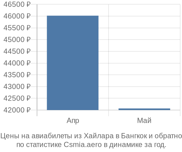 Авиабилеты из Хайлара в Бангкок цены