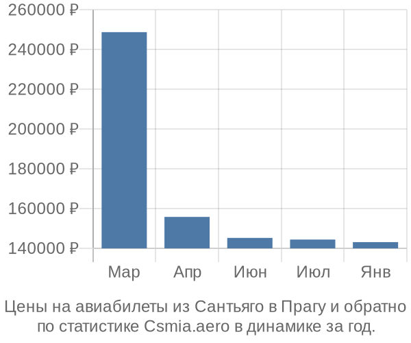 Авиабилеты из Сантьяго в Прагу цены