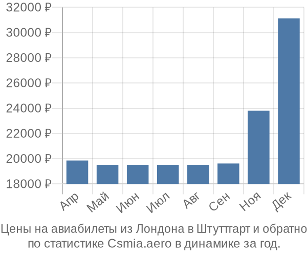 Авиабилеты из Лондона в Штуттгарт цены