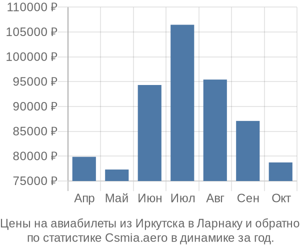 Авиабилеты из Иркутска в Ларнаку цены