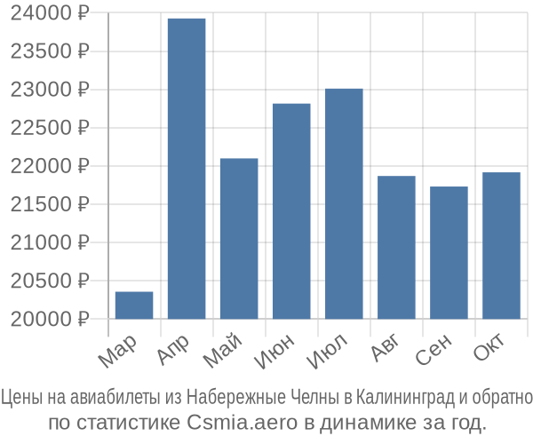 Авиабилеты из Набережные Челны в Калининград цены