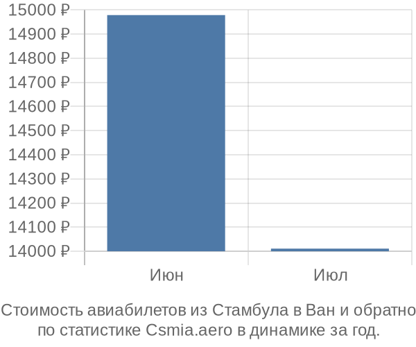 Стоимость авиабилетов из Стамбула в Ван