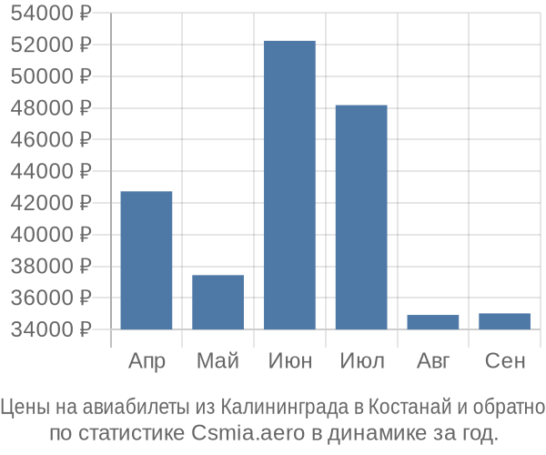 Авиабилеты из Калининграда в Костанай цены