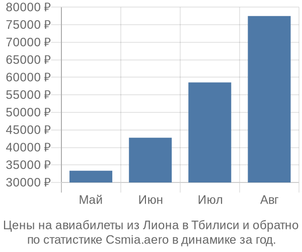 Авиабилеты из Лиона в Тбилиси цены