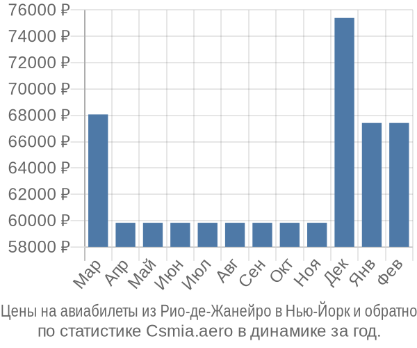 Авиабилеты из Рио-де-Жанейро в Нью-Йорк цены
