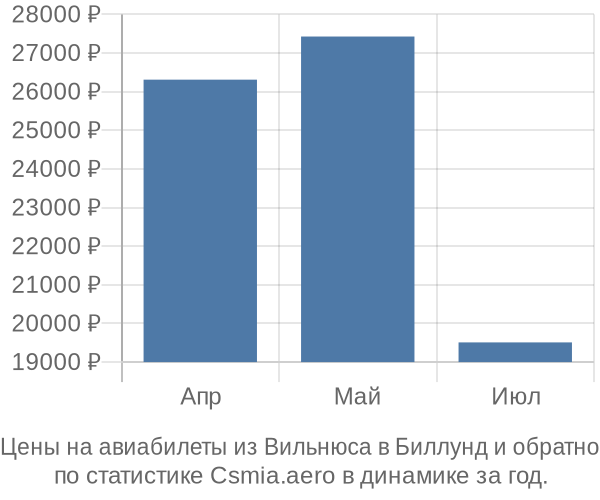 Авиабилеты из Вильнюса в Биллунд цены