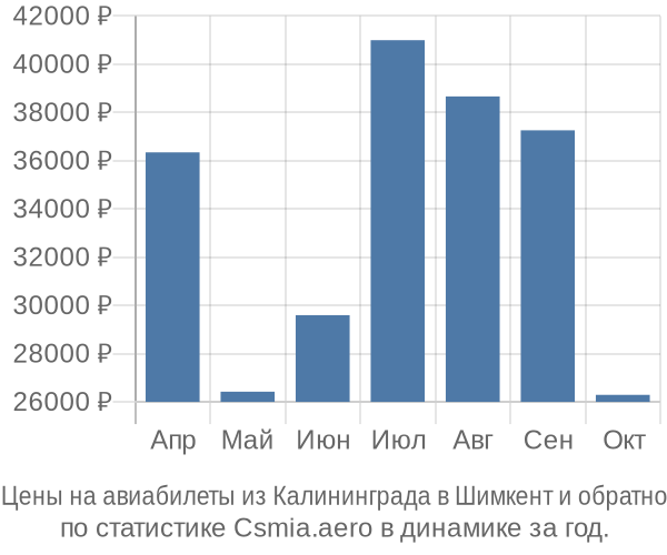 Авиабилеты из Калининграда в Шимкент цены