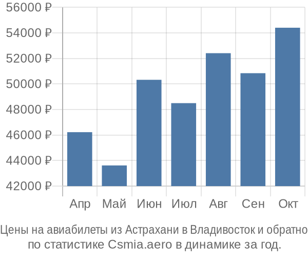 Авиабилеты из Астрахани в Владивосток цены