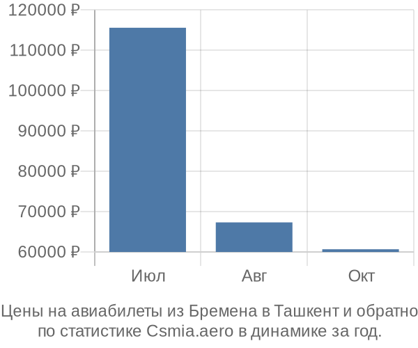 Авиабилеты из Бремена в Ташкент цены