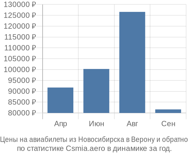 Авиабилеты из Новосибирска в Верону цены