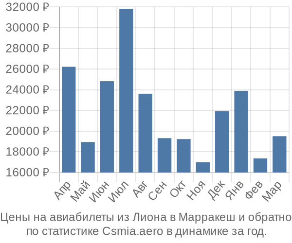 Авиабилеты из Лиона в Марракеш цены