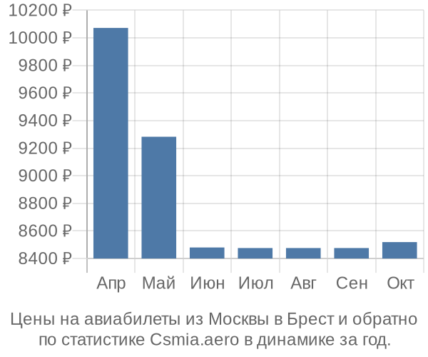 Авиабилеты из Москвы в Брест цены