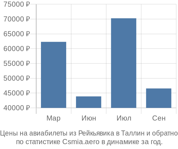 Авиабилеты из Рейкьявика в Таллин цены