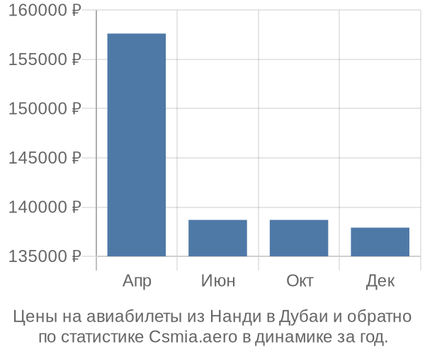 Авиабилеты из Нанди в Дубаи цены