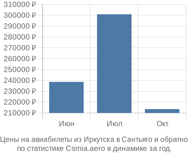 Авиабилеты из Иркутска в Сантьяго цены