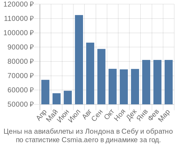 Авиабилеты из Лондона в Себу цены