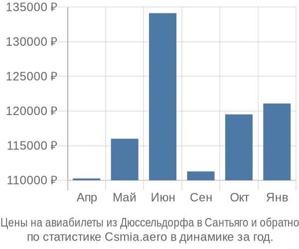 Авиабилеты из Дюссельдорфа в Сантьяго цены