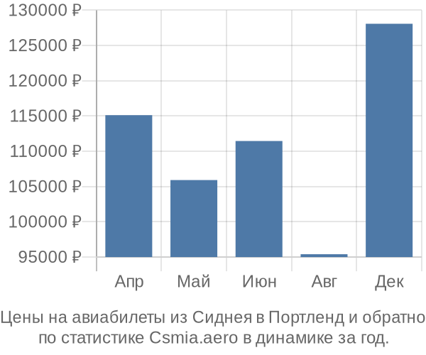 Авиабилеты из Сиднея в Портленд цены