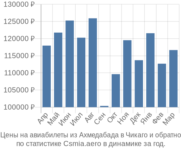 Авиабилеты из Ахмедабада в Чикаго цены