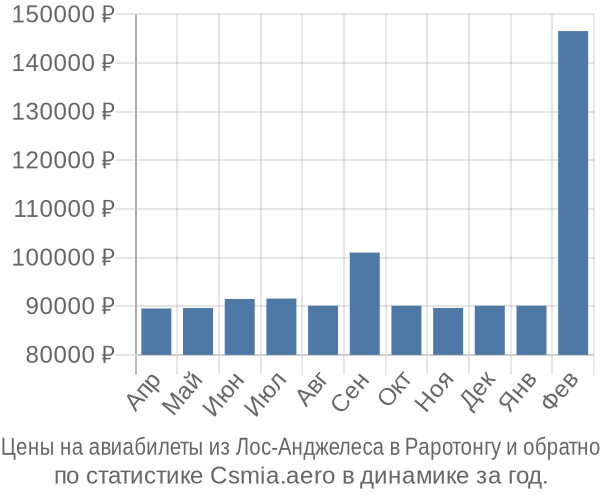 Авиабилеты из Лос-Анджелеса в Раротонгу цены