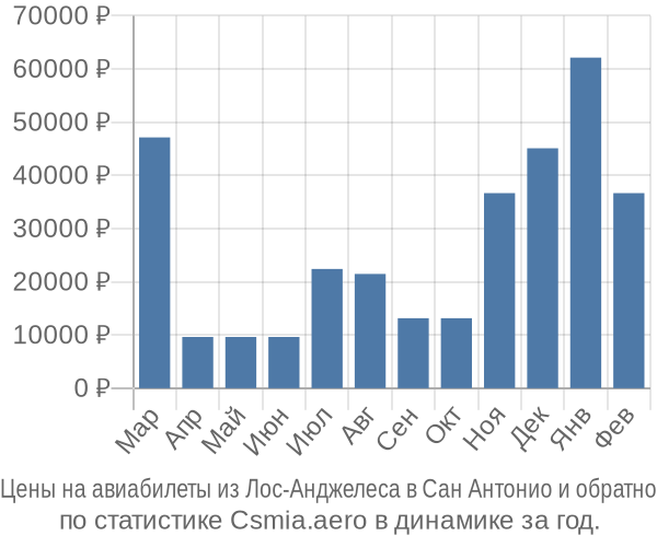 Авиабилеты из Лос-Анджелеса в Сан Антонио цены