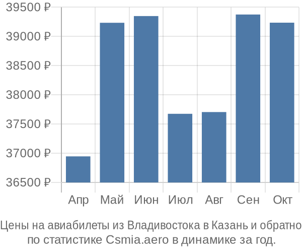 Авиабилеты из Владивостока в Казань цены