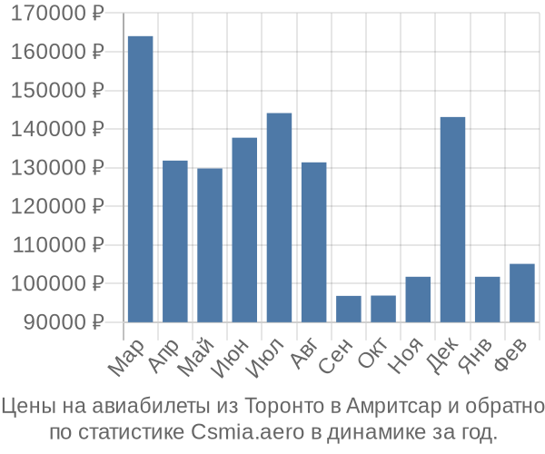 Авиабилеты из Торонто в Амритсар цены