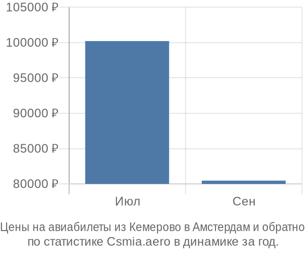 Авиабилеты из Кемерово в Амстердам цены