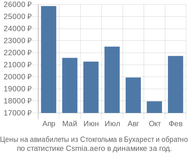 Авиабилеты из Стокгольма в Бухарест цены