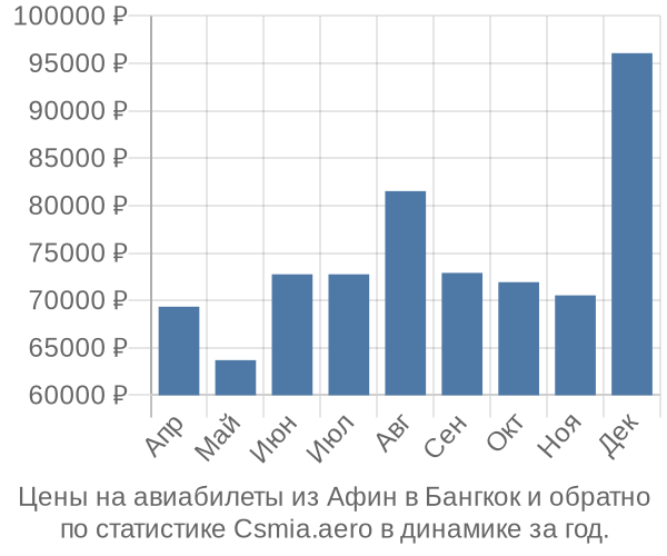 Авиабилеты из Афин в Бангкок цены