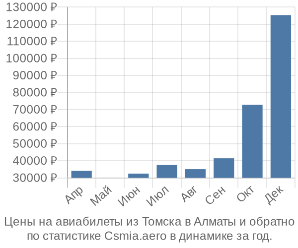 Авиабилеты из Томска в Алматы цены