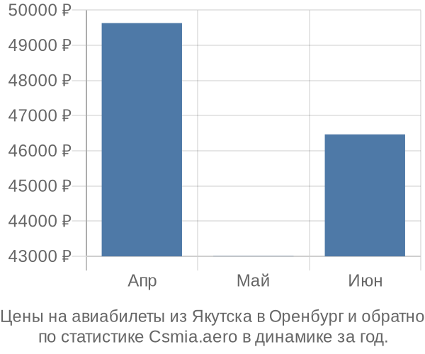 Авиабилеты из Якутска в Оренбург цены