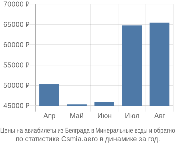 Авиабилеты из Белграда в Минеральные воды цены