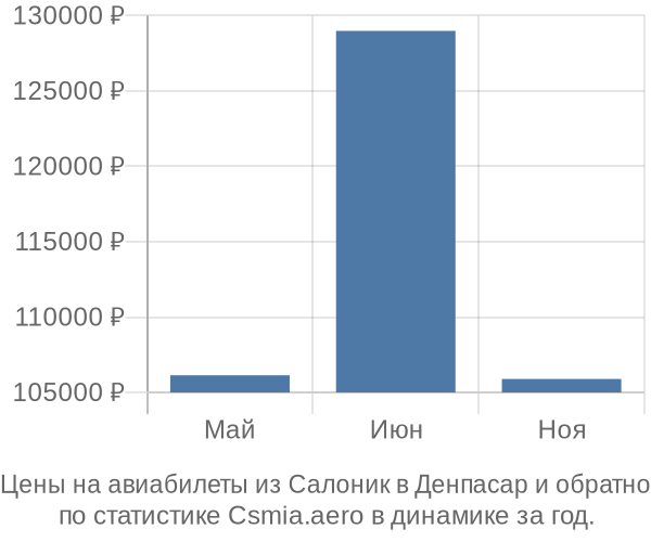 Авиабилеты из Салоник в Денпасар цены