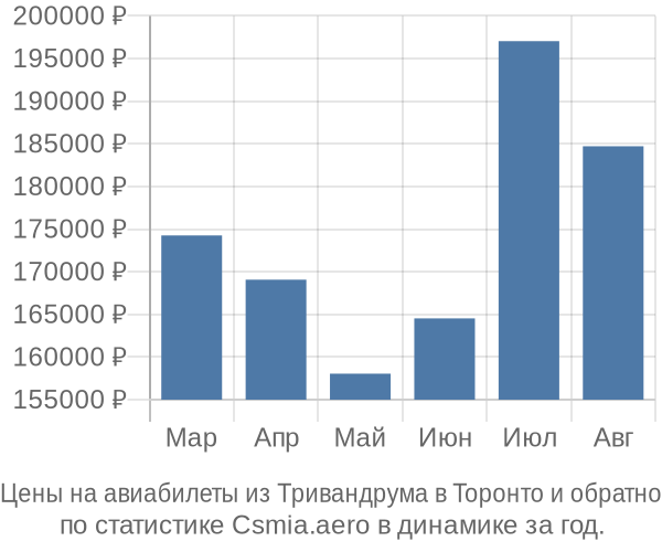 Авиабилеты из Тривандрума в Торонто цены