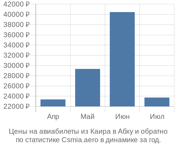 Авиабилеты из Каира в Абху цены