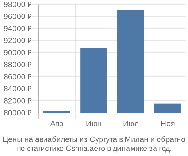 Авиабилеты из Сургута в Милан цены