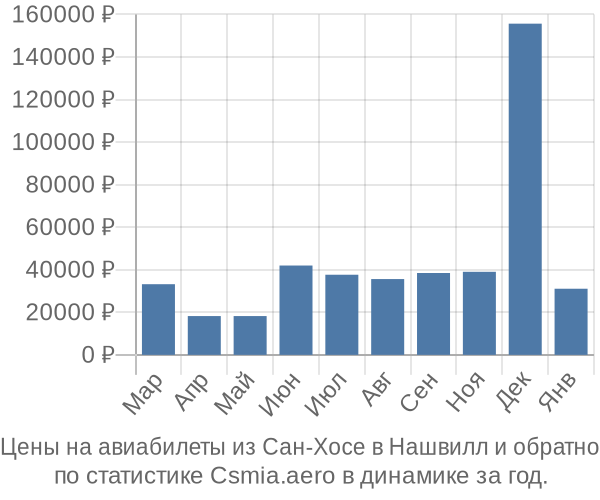 Авиабилеты из Сан-Хосе в Нашвилл цены