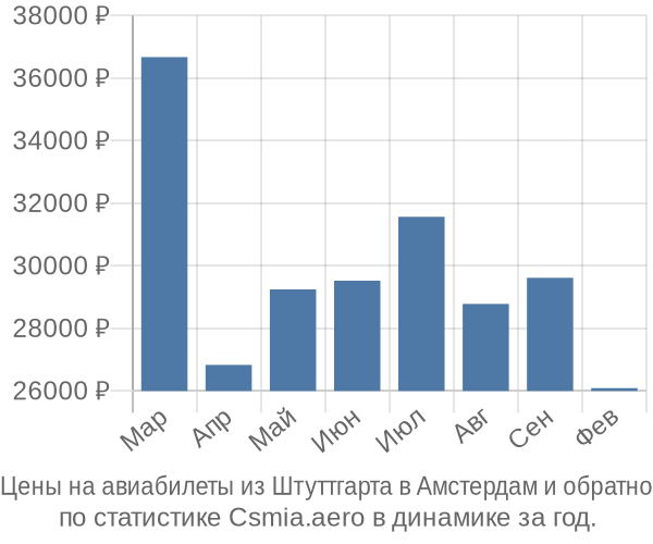 Авиабилеты из Штуттгарта в Амстердам цены