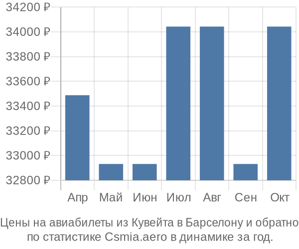 Авиабилеты из Кувейта в Барселону цены